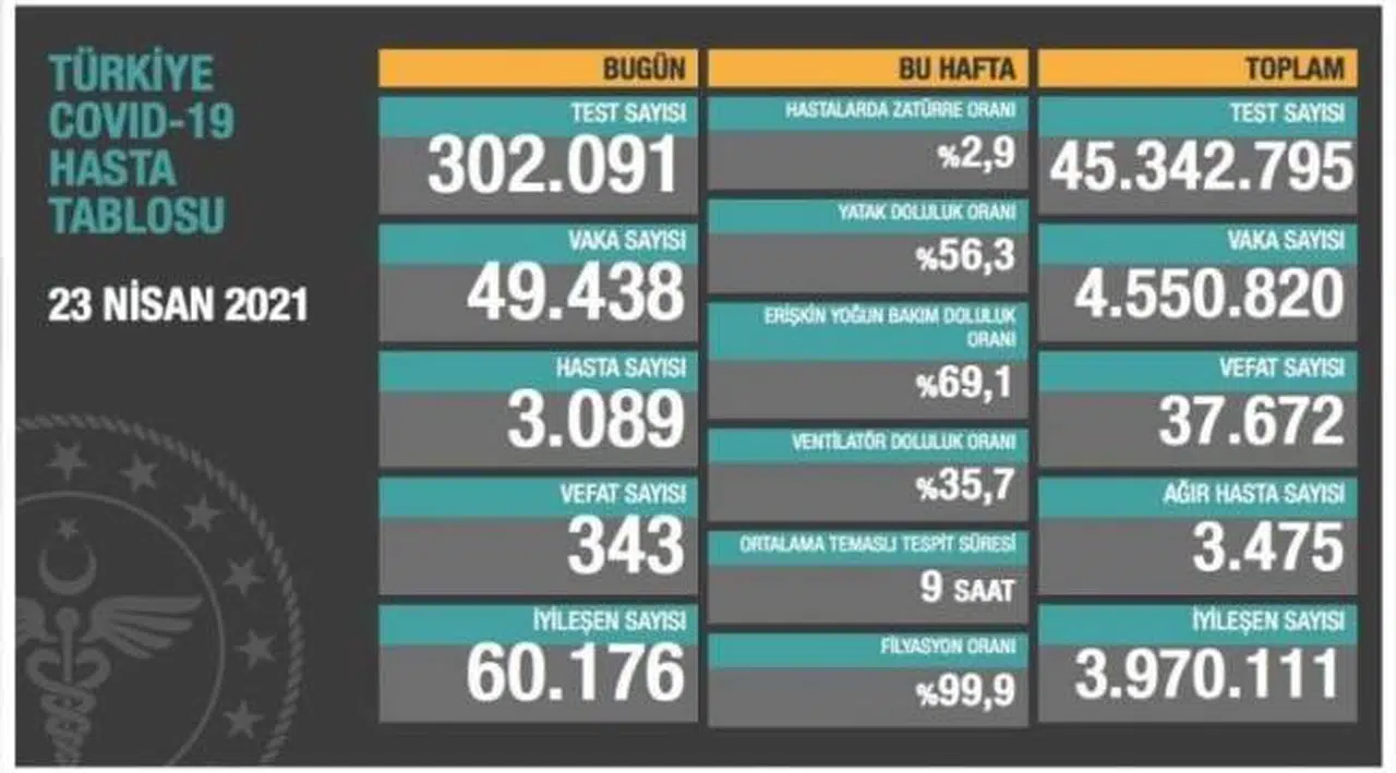 Bakanlık açıklaması: 343 ölüm, 49 bin 438 yeni vaka