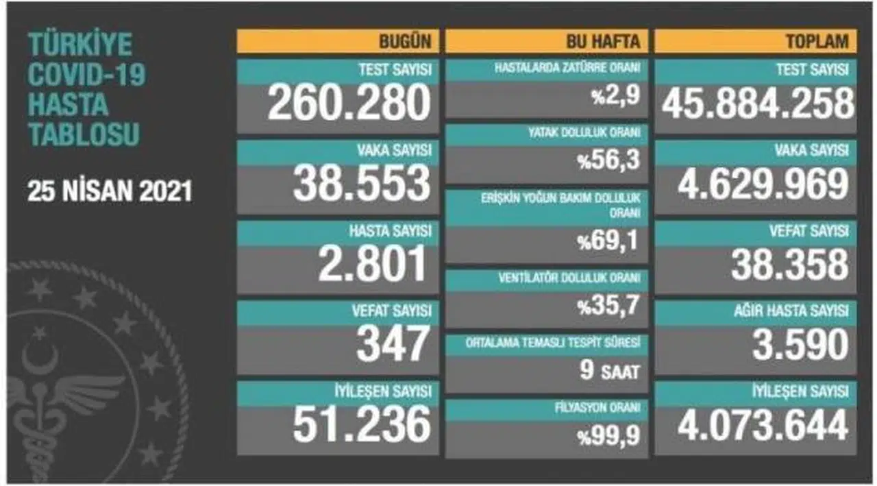 Bakanlık açıklaması: 347 ölüm, 38 bin 553 yeni vaka