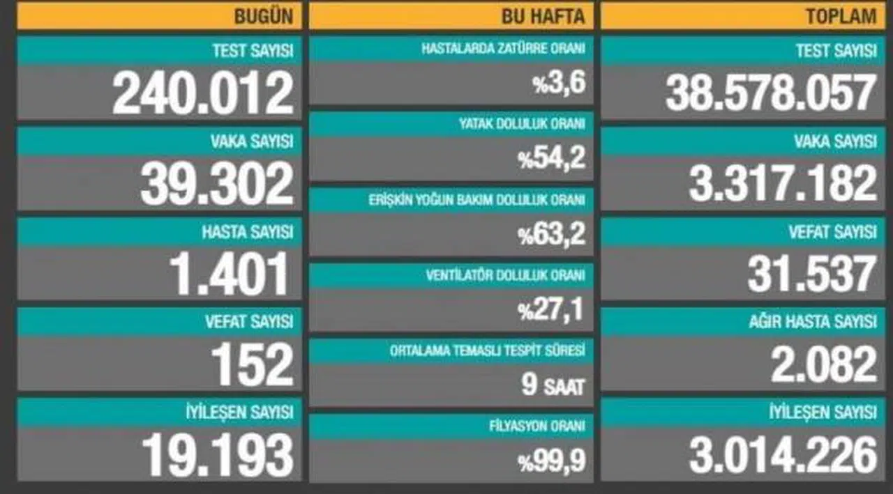 Bakanlık açıklaması: 39 bin 302 yeni vaka, 152 ölüm