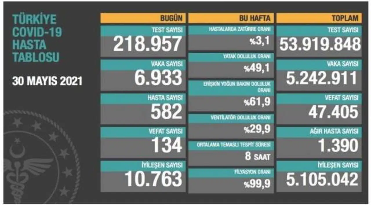 Bakanlık açıklaması: 134 ölüm, 6 bin 933 yeni vaka