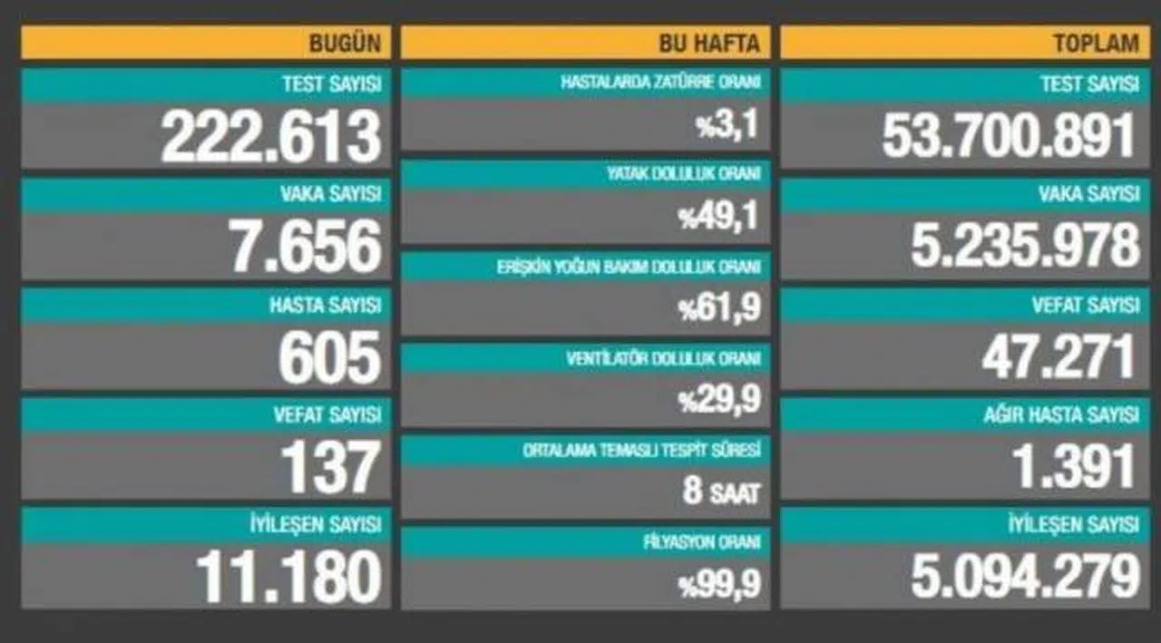 Bakanlık açıklaması: 137 ölüm, 7 bin 656 yeni vaka