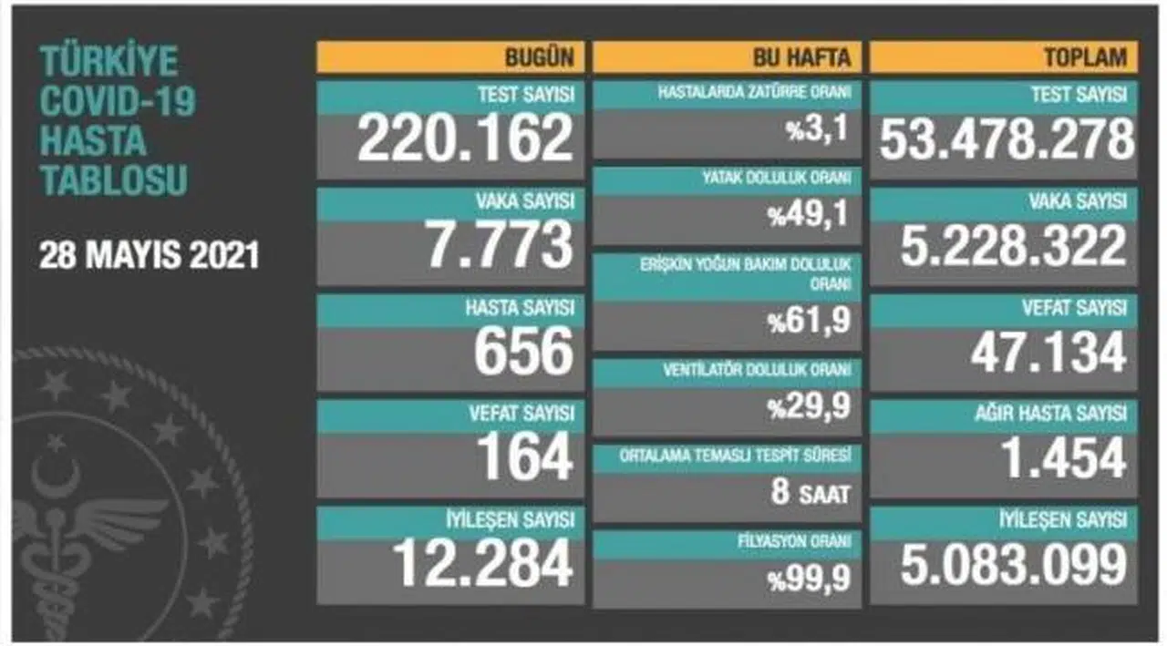 Bakanlık açıklaması: 164 ölüm, 7 bin 773 yeni vaka