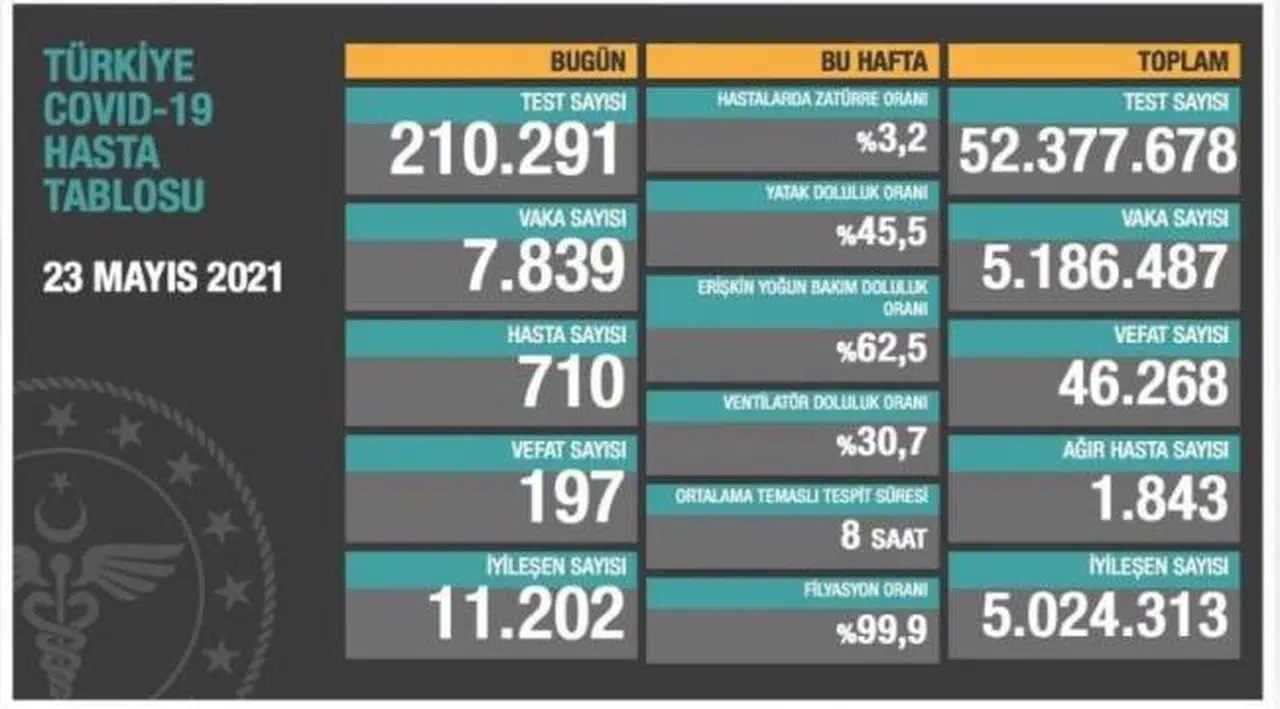Bakanlık açıklaması: 197 ölüm, 7 bin 839 yeni vaka