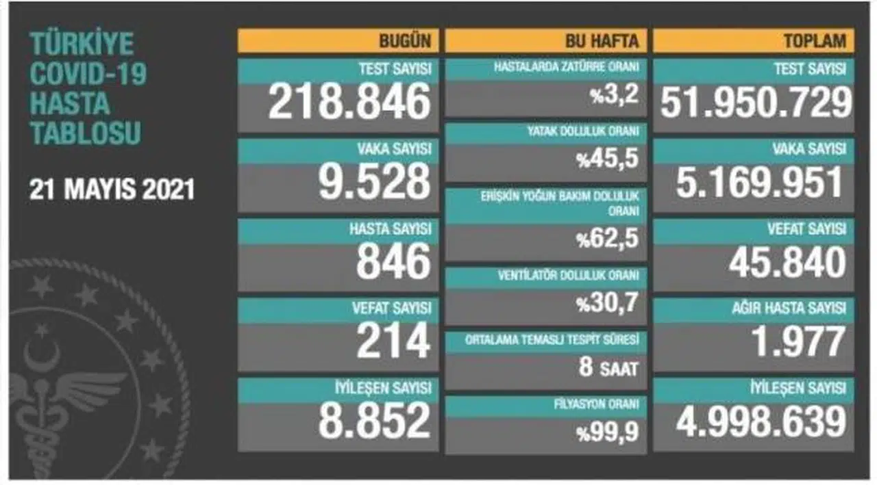 Bakanlık açıklaması: 214 ölüm, 9 bin 528 yeni vaka
