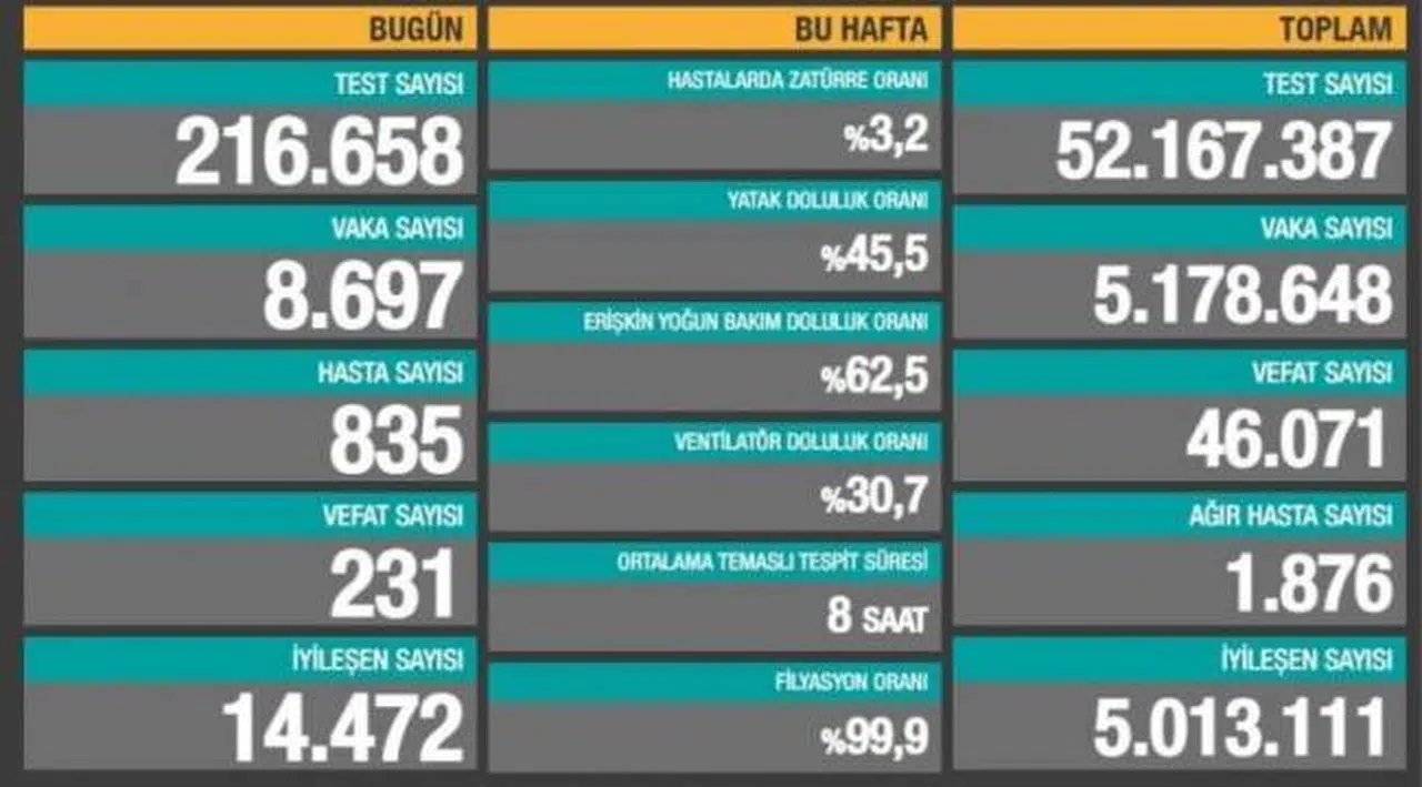 Bakanlık açıklaması: 231 ölüm, 8 bin 697 yeni vaka