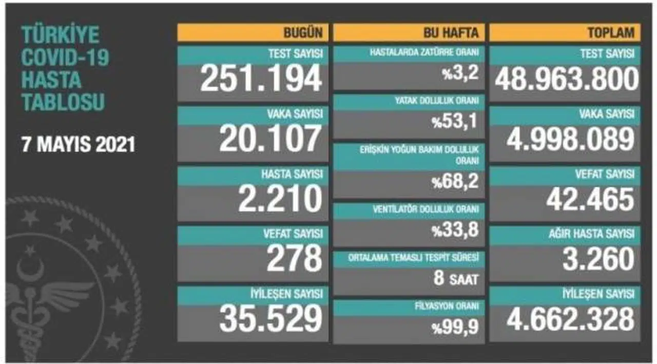 Bakanlık açıklaması: 278 ölüm, 20 bin 107 yeni vaka