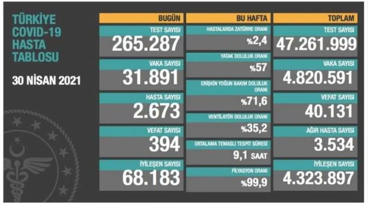 En yüksek günlük ölüm sayısı bugün açıklandı: 394 ölüm