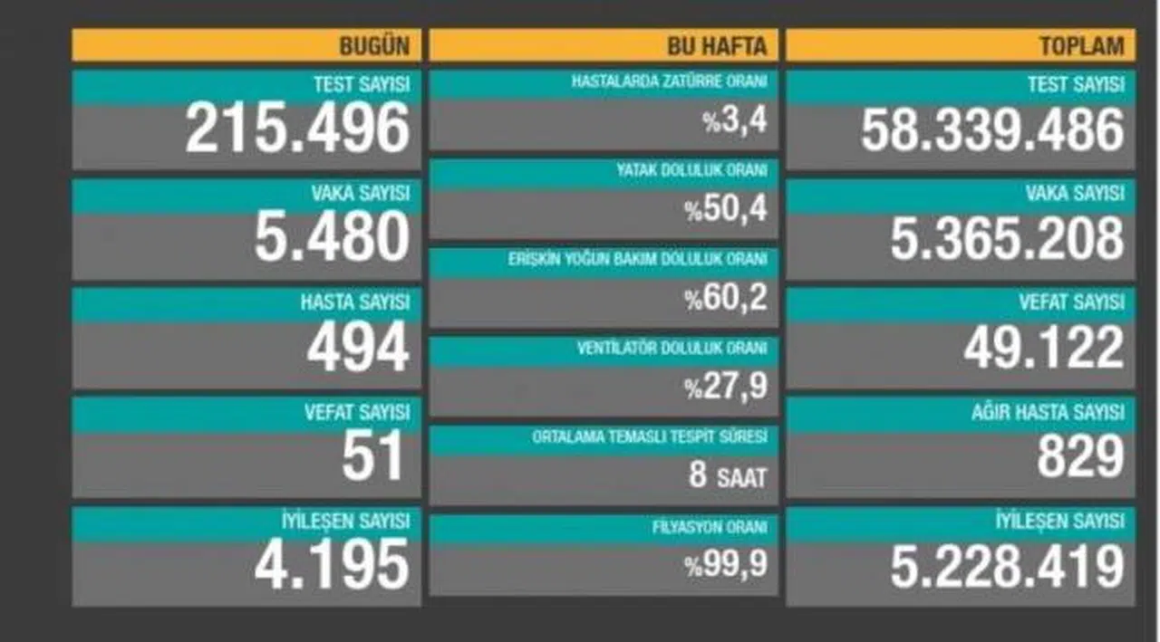 Bakanlık açıklaması: 5 bin 480 yeni vaka, 51 ölüm