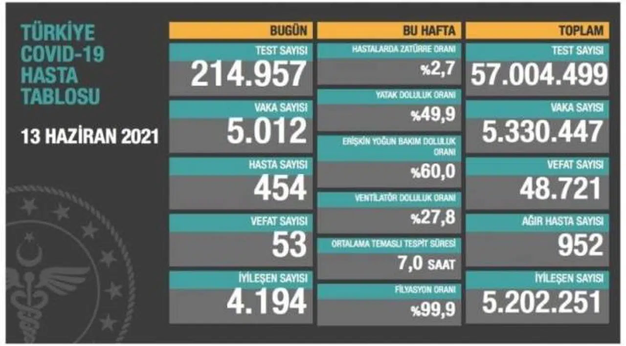Bakanlık açıklaması: 53 ölüm, 5 bin 12 yeni vaka