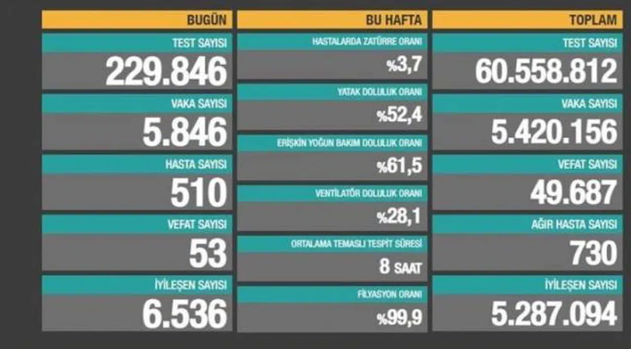 Bakanlık açıklaması: 53 ölüm, 5 bin 846 yeni vaka
