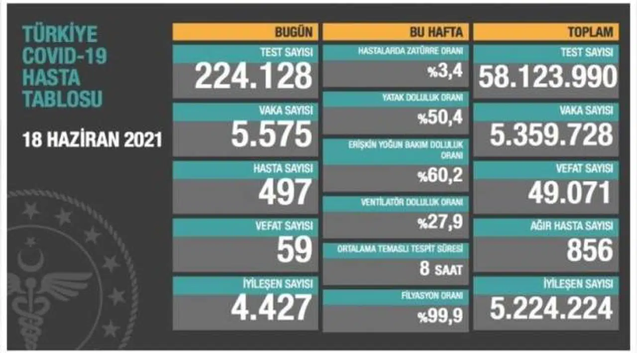 Bakanlık açıklaması: 59 ölüm, 5 bin 575 yeni vaka