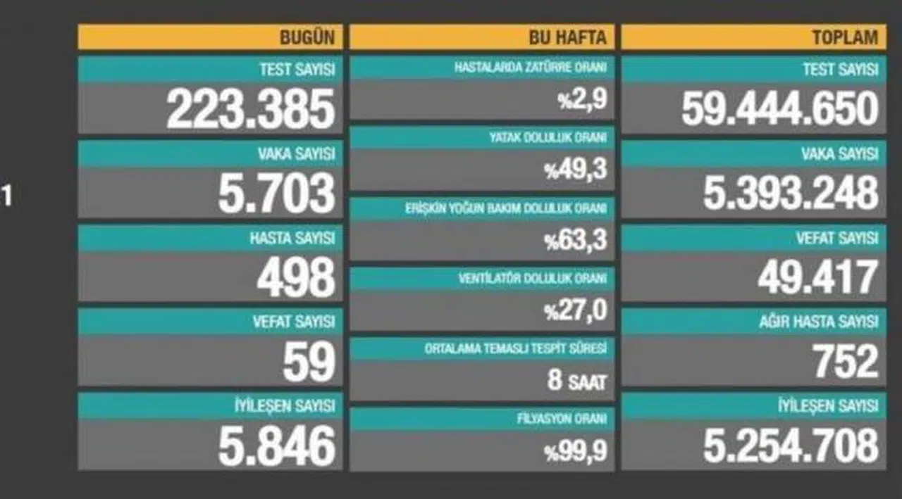 Bakanlık açıklaması: 59 ölüm, 5 bin 703 yeni vaka