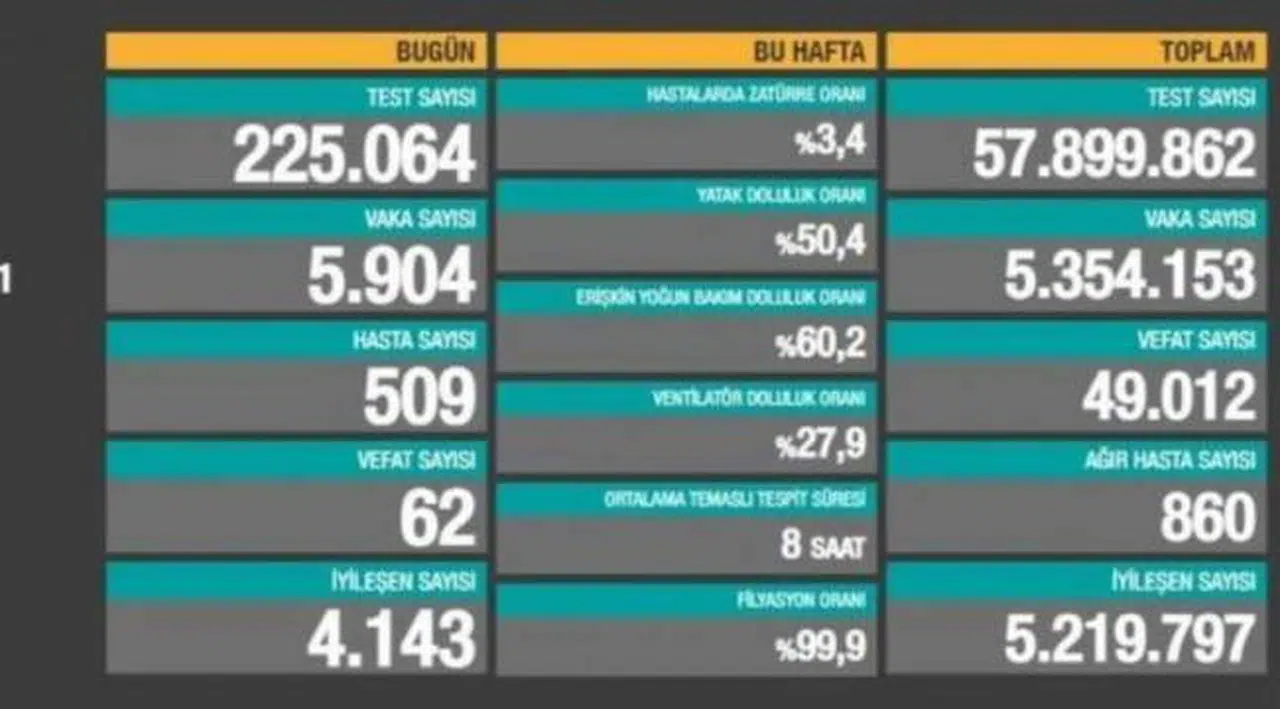 Bakanlık açıklaması: 62 ölüm, 5 bin 904 yeni vaka