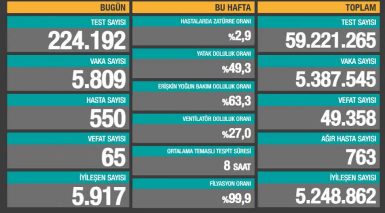 Bakanlık açıklaması: 65 ölüm, 5 bin 809 yeni vaka