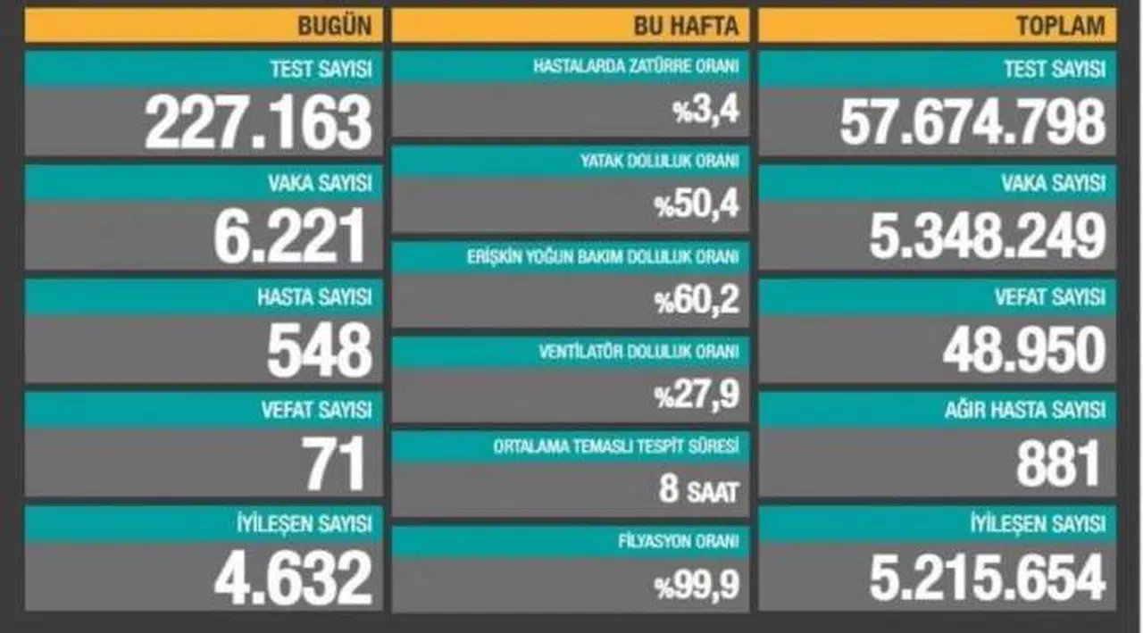 Bakanlık açıklaması: 71 ölüm, 6 bin 221 yeni vaka