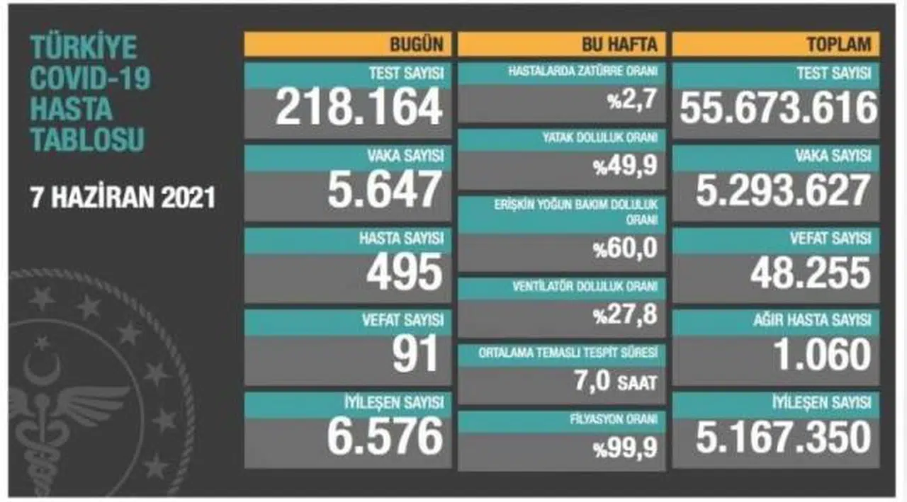 Bakanlık açıklaması: 91 ölüm, 5 bin 647 yeni vaka