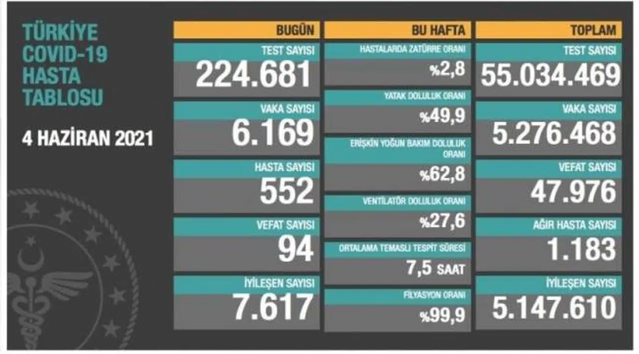Bakanlık açıklaması: 94 ölüm, 6 bin 169 yeni vaka