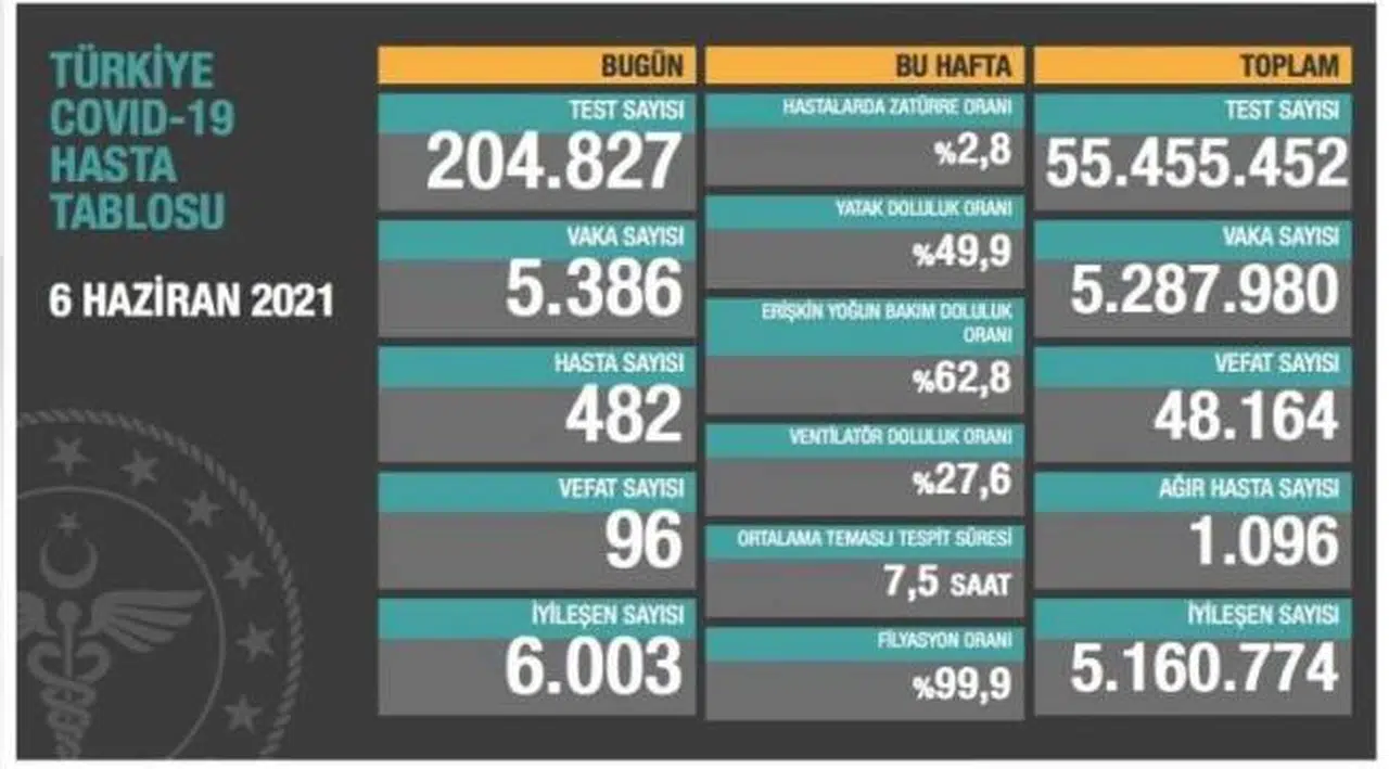 Bakanlık açıklaması: 96 ölüm, 5 bin 386 yeni vaka