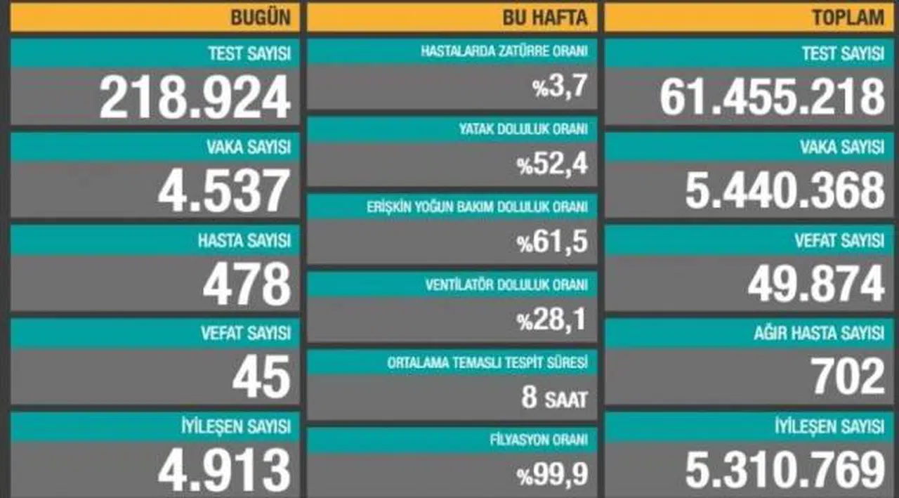 Bakanlık açıklaması: 4 bin 537 yeni vaka, 45 ölüm
