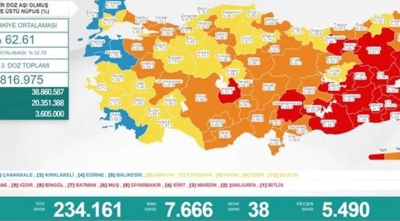 Bakanlık açıklaması: 7 bin 666 yeni vaka, 38 ölüm