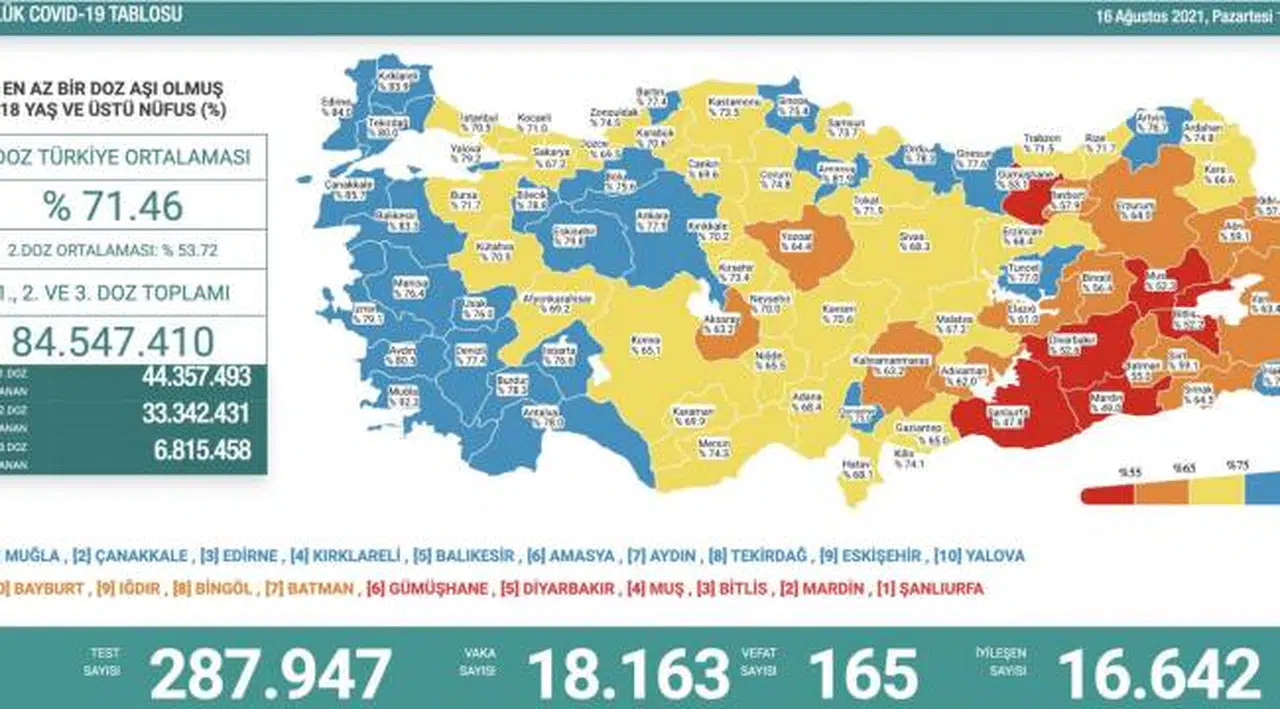 Bakanlık açıklaması: 165 ölüm, 18 bin 163 yeni vaka
