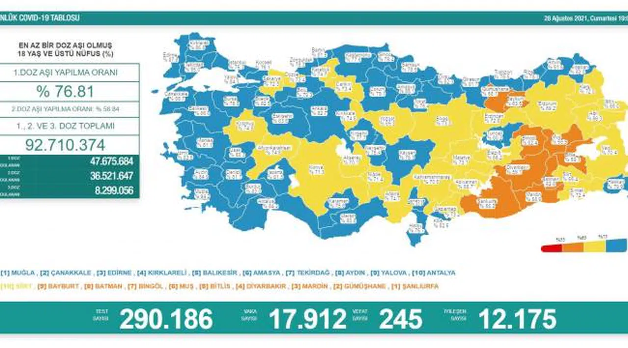 Bakanlık açıklaması: 245 ölüm, 17 bin 912 yeni vaka