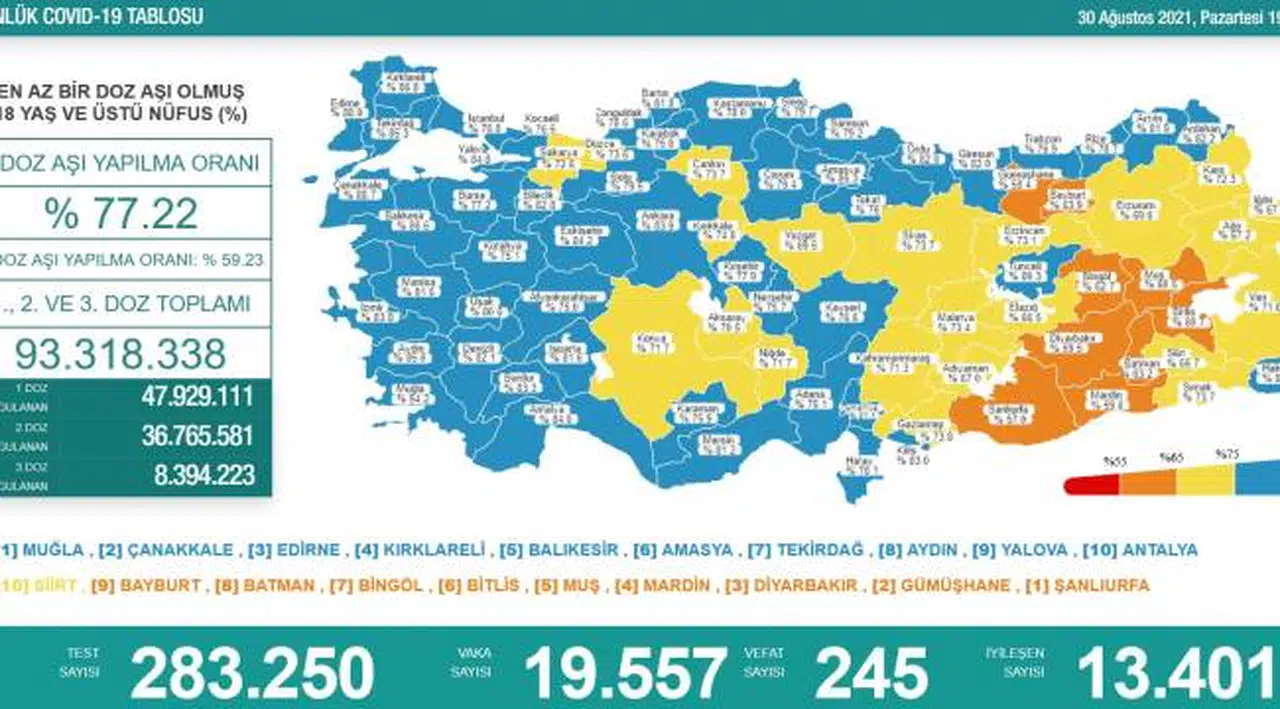 Bakanlık açıklaması: 245 ölüm, 19 bin 557 yeni vaka