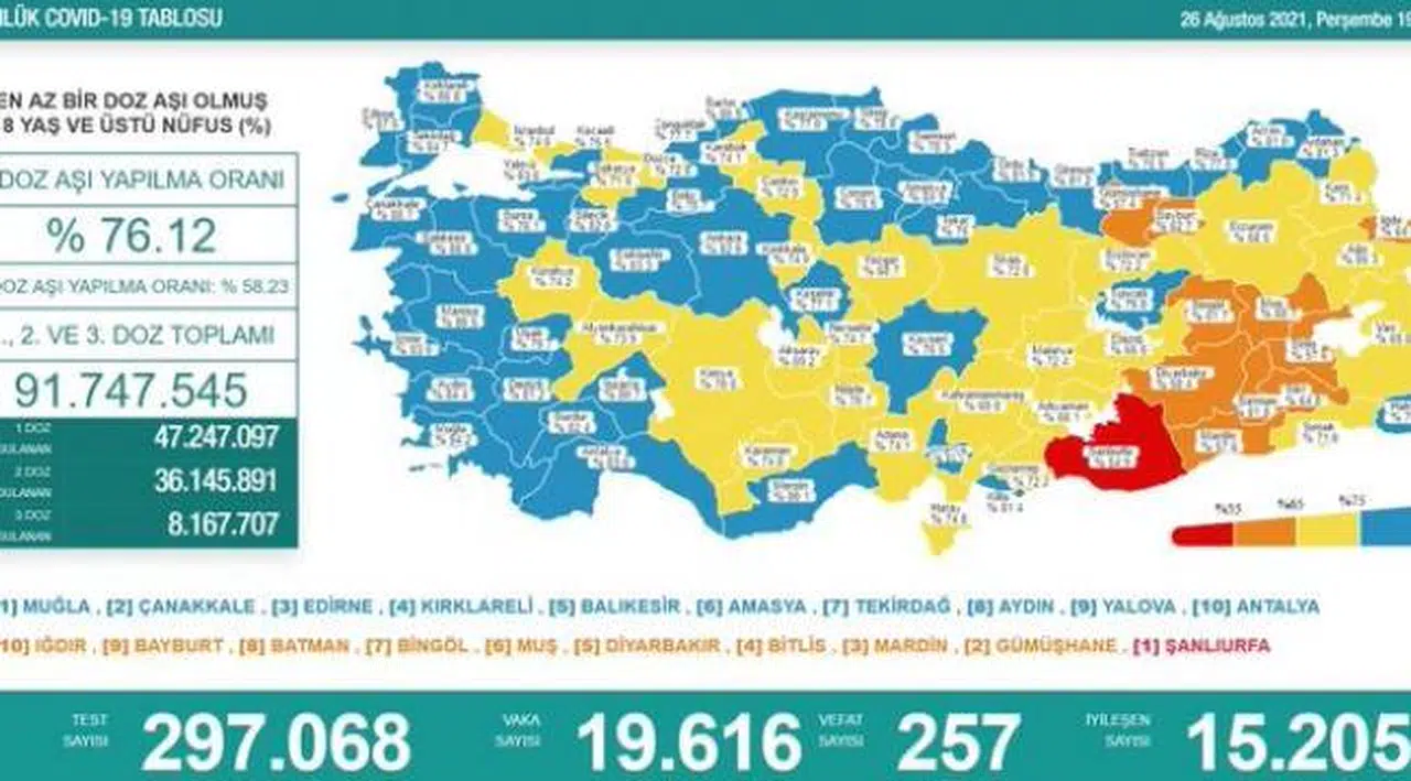Bakanlık açıklaması: 257 ölüm, 19 bin 616 yeni vaka