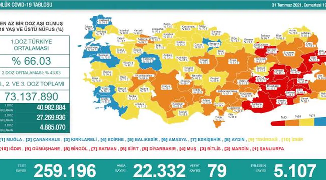 Bakanlık açıklaması: 79 ölüm, 22 bin 332 yeni vaka