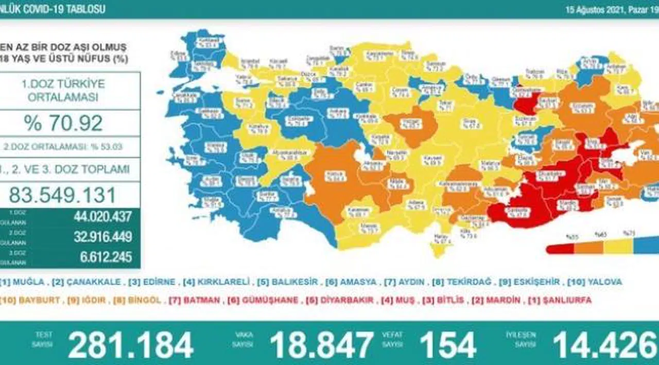Sağlık Bakanlığı tabloyu duyurdu: 154 ölüm, 18 bin 847 yeni vaka