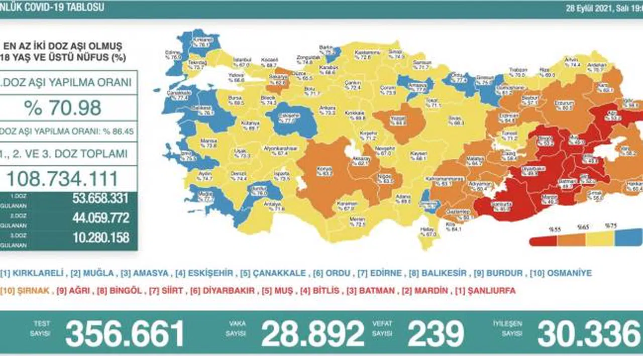 Bakanlık açıklaması: 239 ölüm, 28 bin 892 yeni vaka
