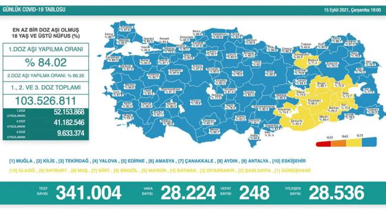 Bakanlık açıklaması: 248 ölüm, 28 bin 224 yeni vaka