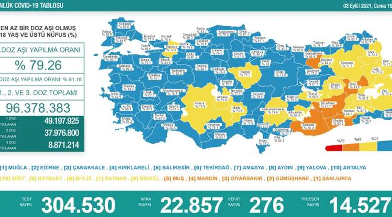 Bakanlık açıklaması: 276 ölüm, 22 bin 857 yeni vaka