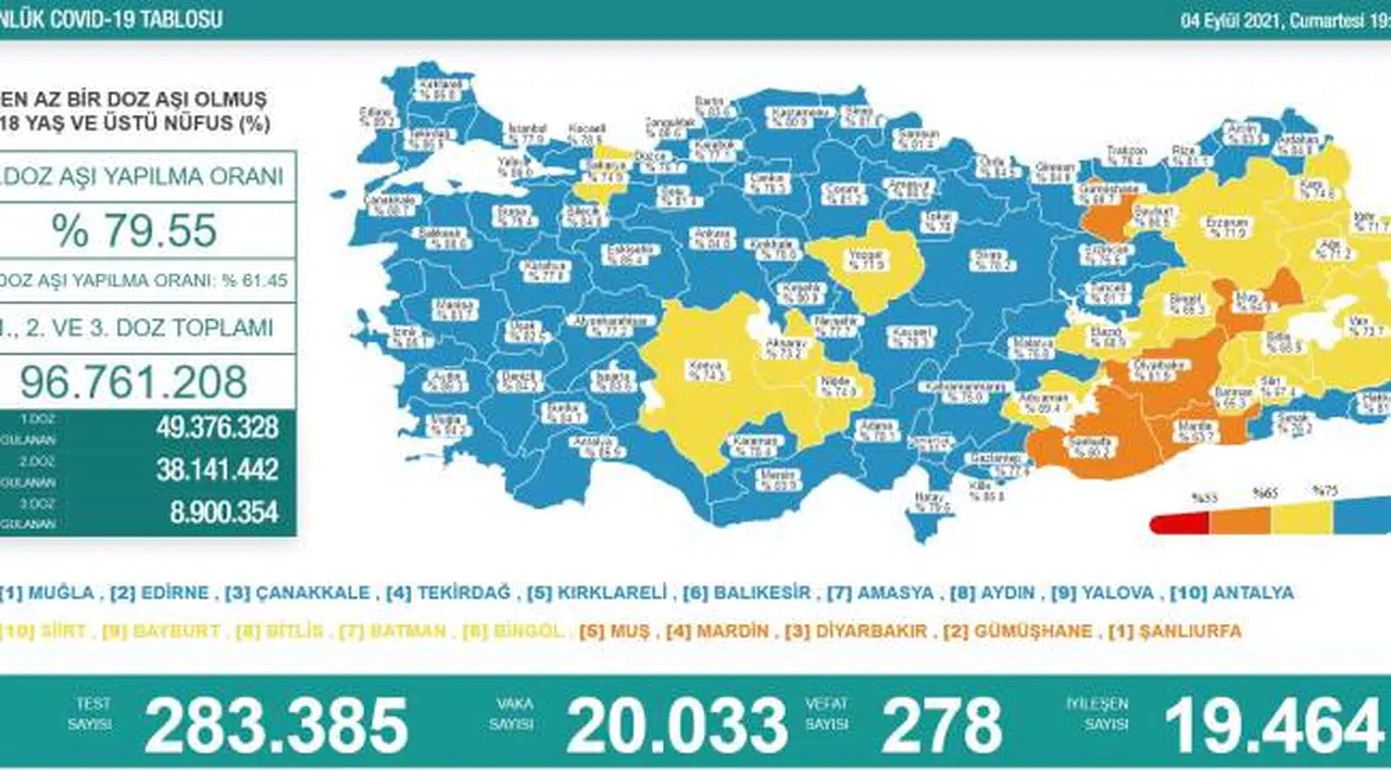 Bakanlık açıklaması: 278 ölüm, 20 bin 33 yeni vaka