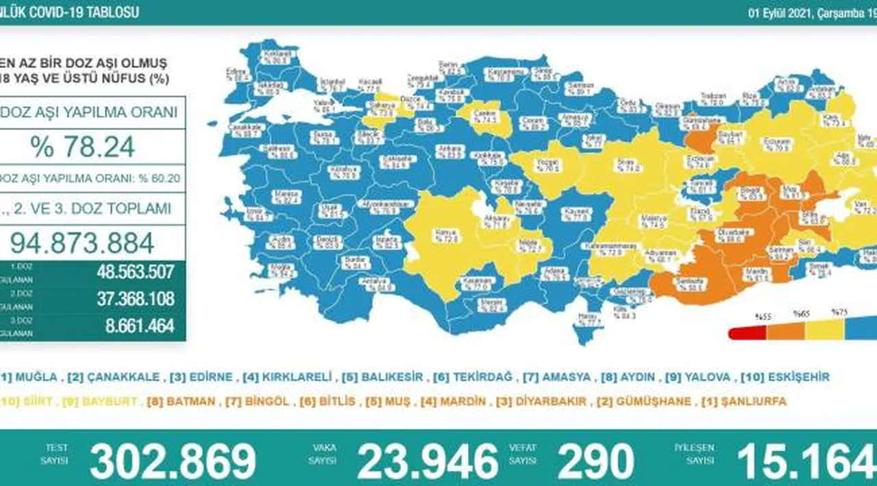 Bakanlık açıklaması: 290 ölüm, 23 bin 946 yeni vaka