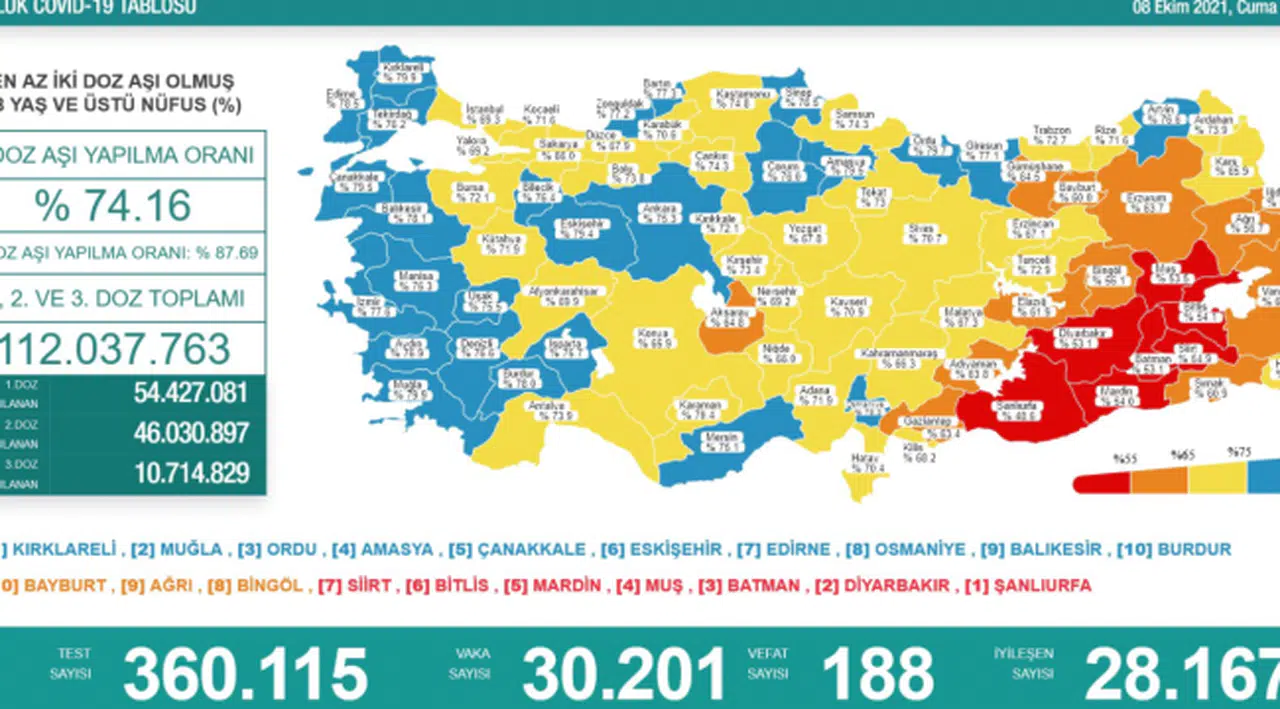 188 kişi daha hayatını kaybetti, yeni vaka sayısı 30 binin üstünde!