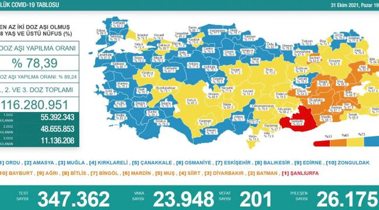 Bakanlık açıklaması: 201 ölüm, 23 bin 948 yeni vaka