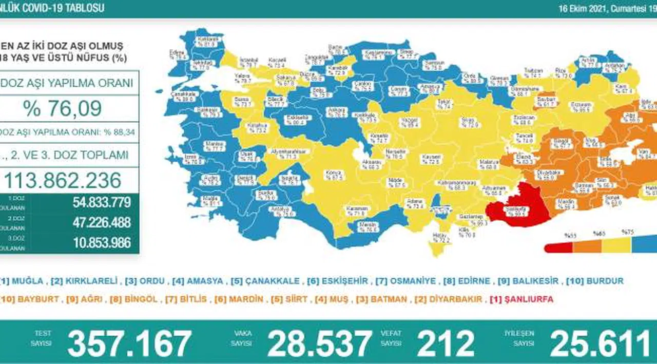 Bakanlık açıklaması: 212 ölüm, 28 bin 537 yeni vaka
