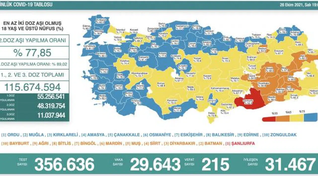 Bakanlık açıklaması: 215 ölüm, 29 bin 943 yeni vaka