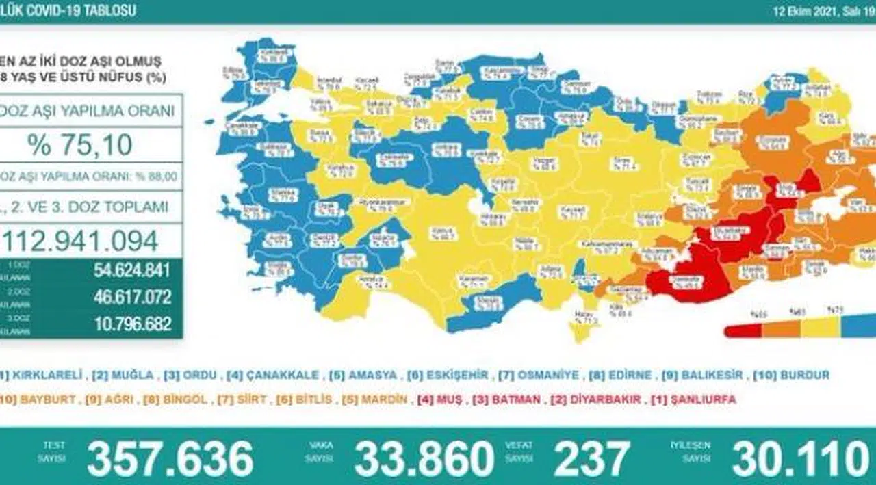 Bakanlık açıklaması: 237 ölüm, 33 bin 860 yeni vaka
