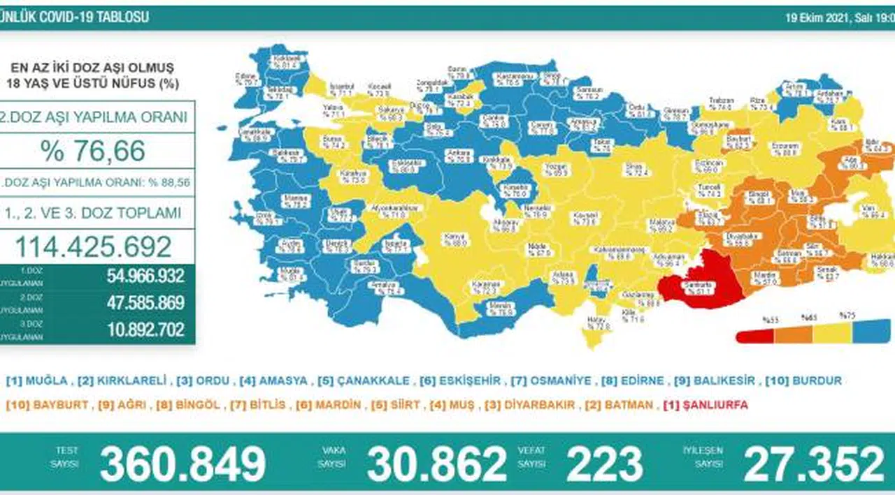 Bakanlık açıklaması: 30 bin 862 yeni vaka, 223 ölüm