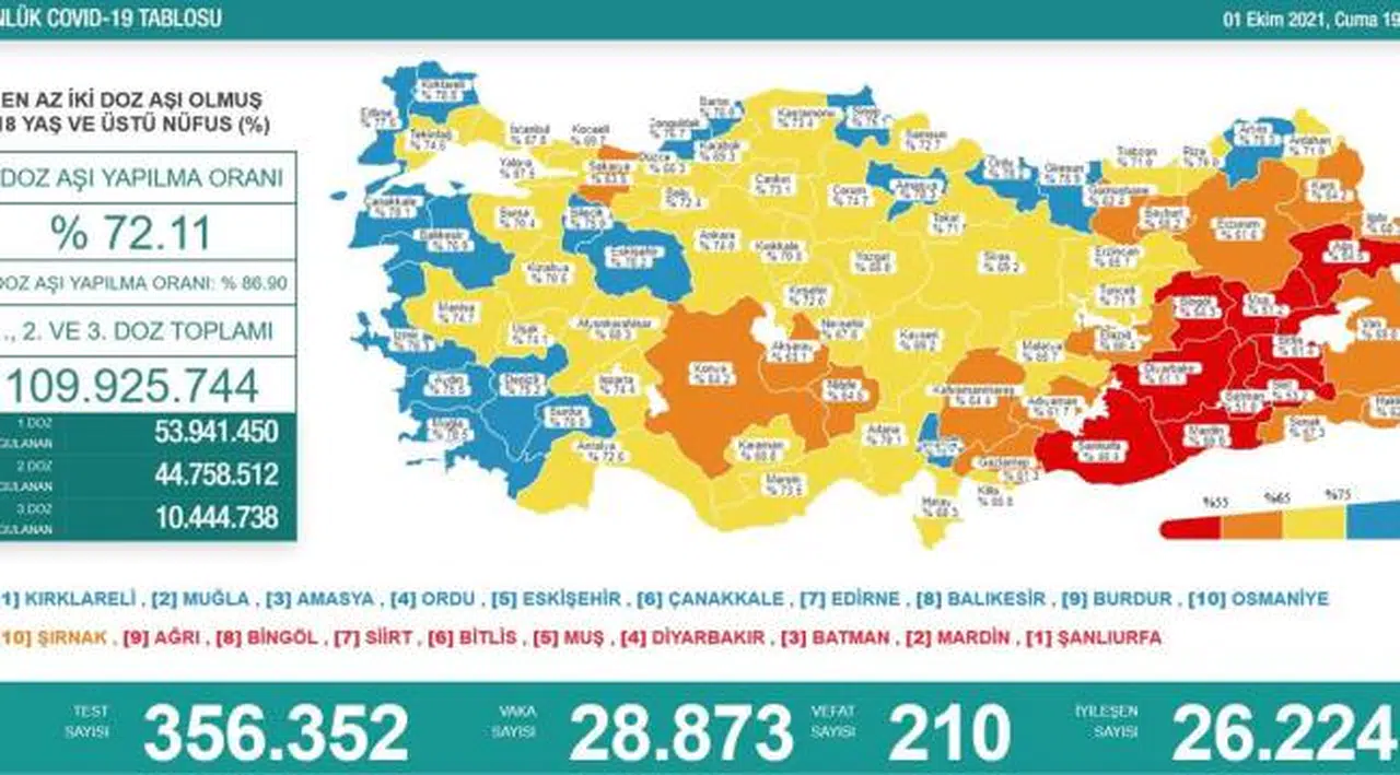 Yeni vaka ve vefat sayısını açıklayan Bakan Koca’dan coronada sonbahar uyarısı