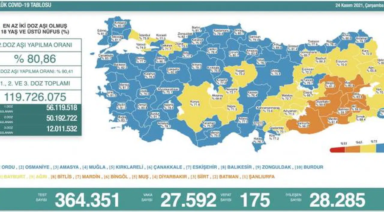 Bakanlık açıklaması: 175 ölüm, 27 bin 592 vaka