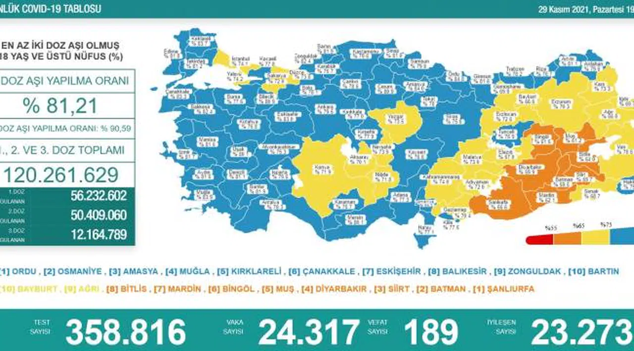 Bakanlık açıklaması: 189 ölüm, 24 bin 317 yeni vaka