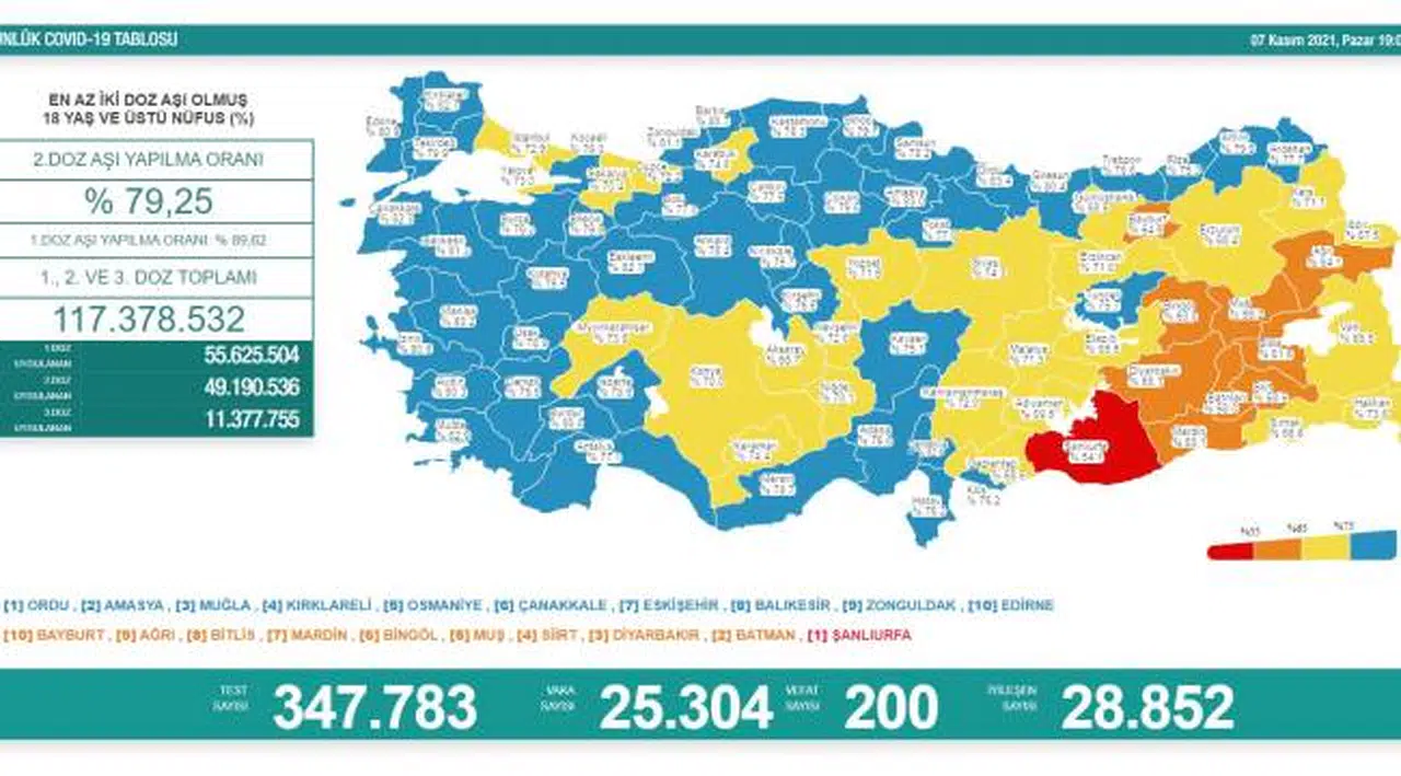 Bakanlık açıklaması: 200 ölüm, 25 bin 304 yeni vaka