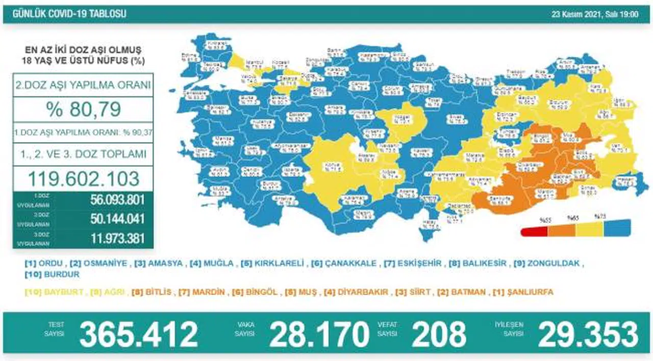 Bakanlık açıklaması: 208 ölüm, 28 bin 170 yeni vaka