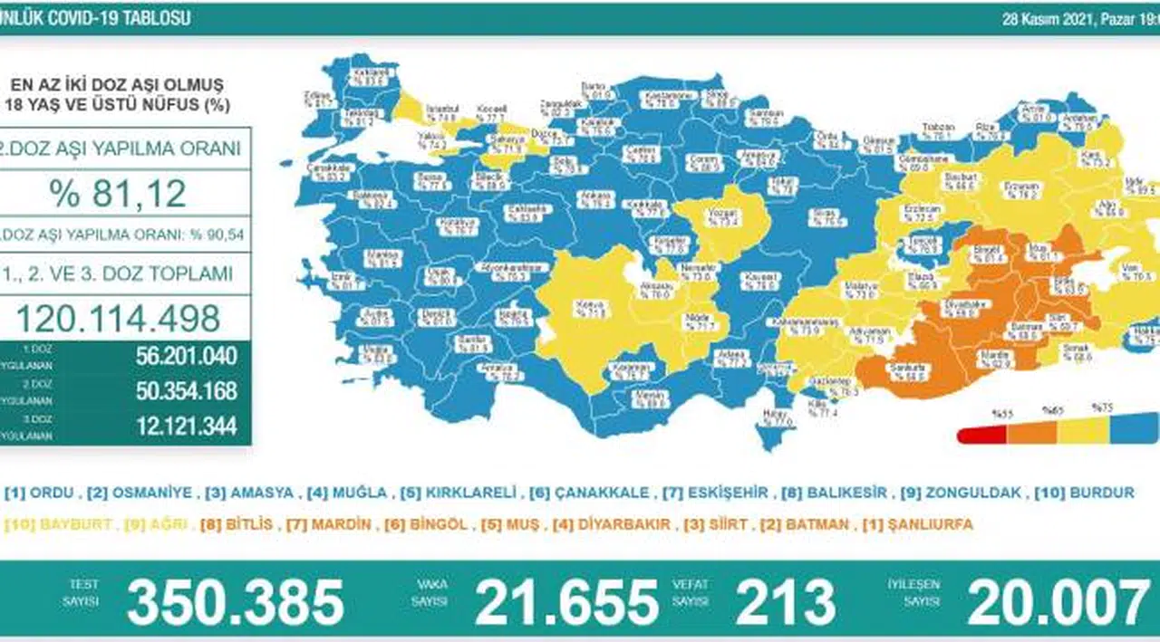 Bakanlık açıklaması: 213 ölüm, 21 bin 655 yeni vaka