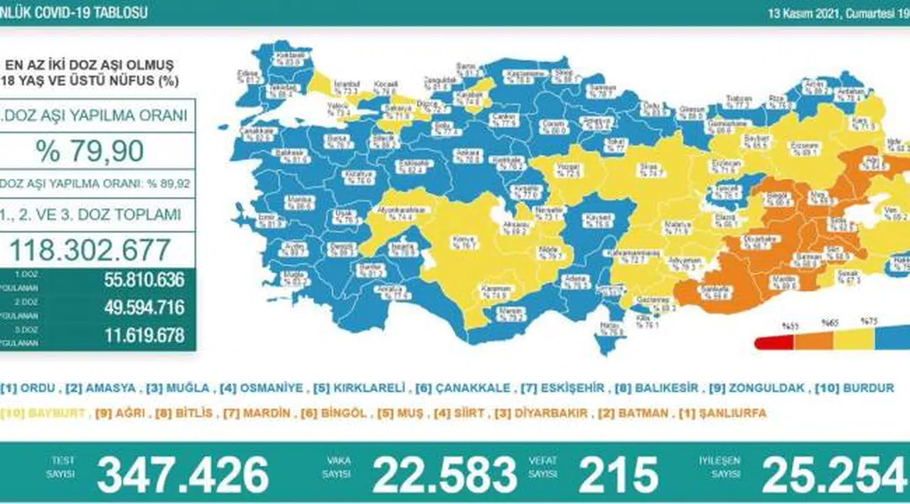 Bakanlık açıklaması: 22 bin 583 yeni vaka, 215 ölüm
