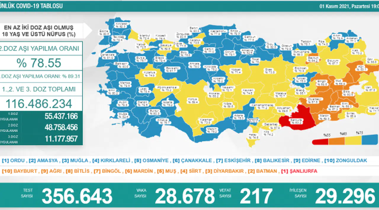 Bakanlık açıklaması: 28 bin 678 vaka, 217 ölüm