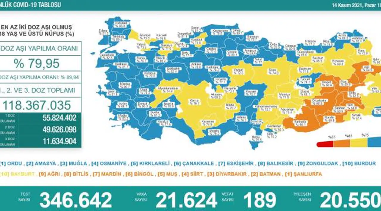 Salgında bugünün tablosu açıklandı: 189 ölüm